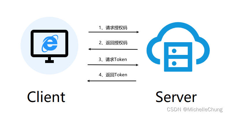 token怎么授权-token authorization