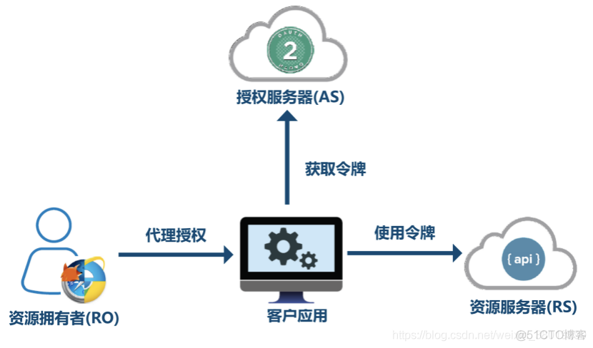 token授权管理系统-token service