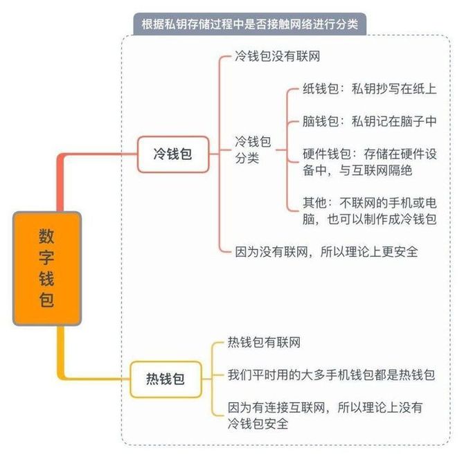 关于冷钱包如何创建和使用的信息