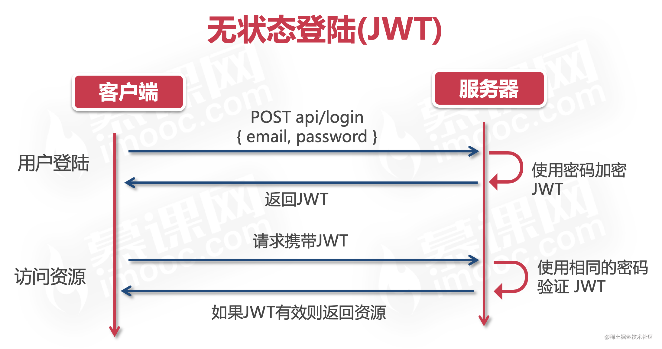 token签发-token sign