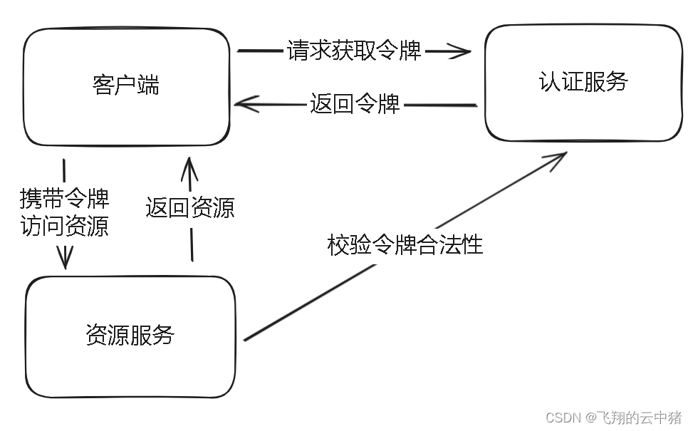 token签名-token sign