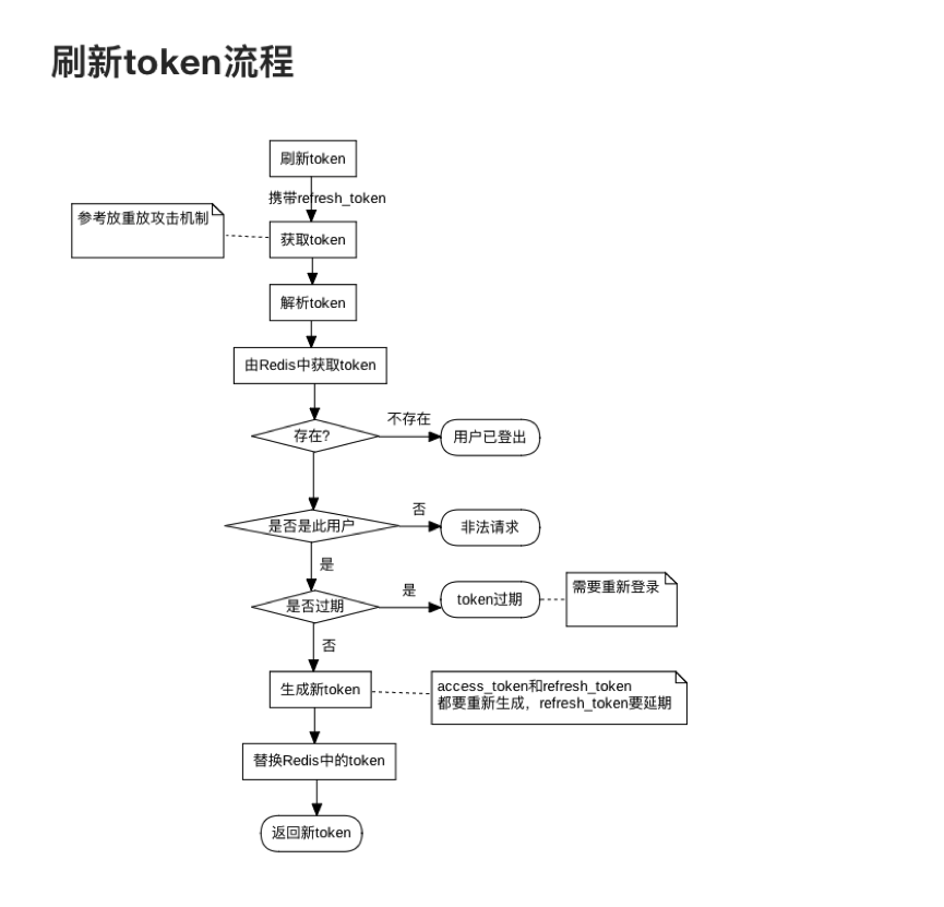 jwttoken注销-jwt token登出怎么处理