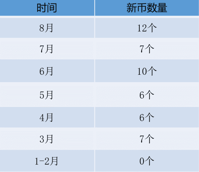 coinbase上币名单-coinbase2021年上币计划