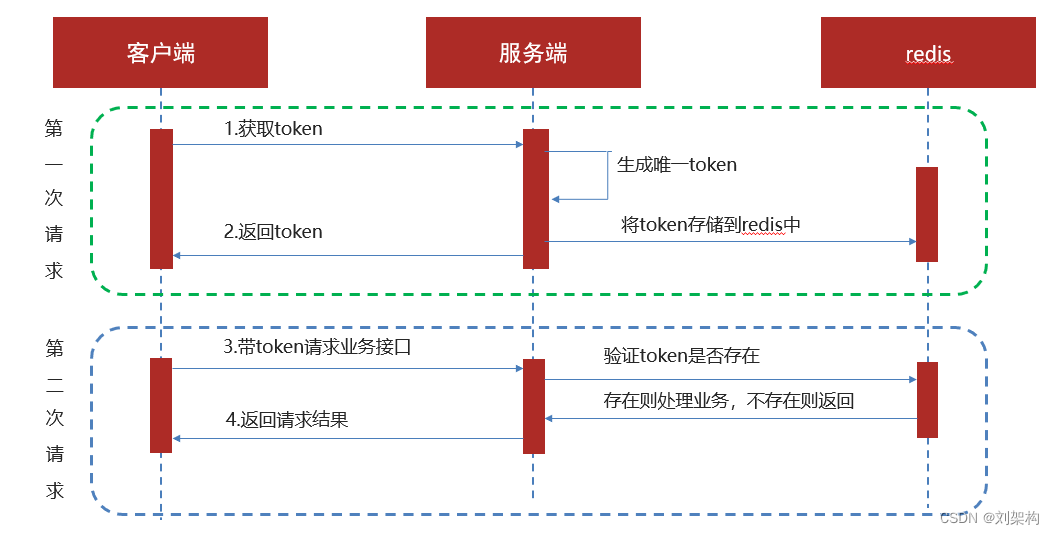 token请求流程-token放入请求头