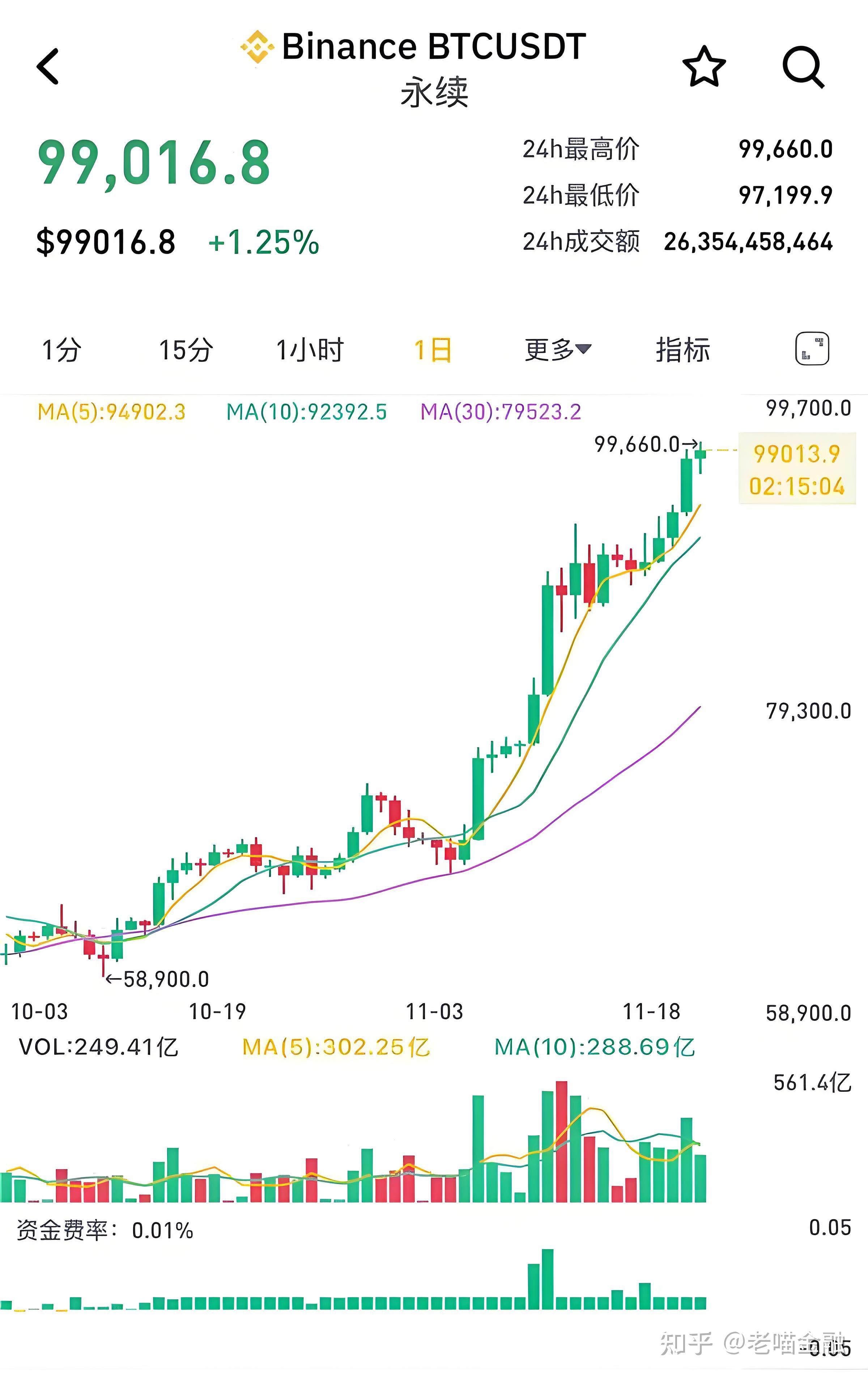 btc比特币最新价格,btc比特币价格达59444美元