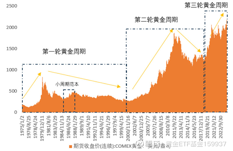 黄金价格走势图,黄金价格走势图分析