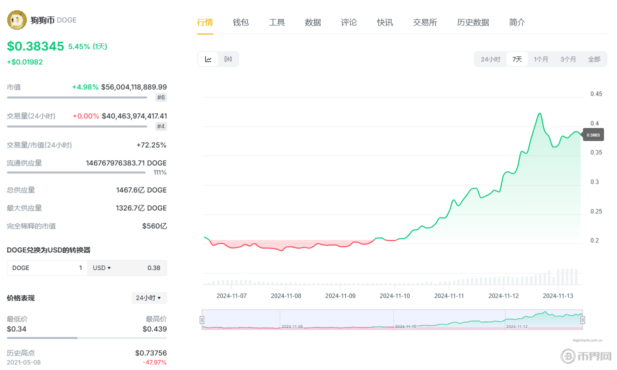 狗狗币美元走势图,狗狗币美元实时汇率