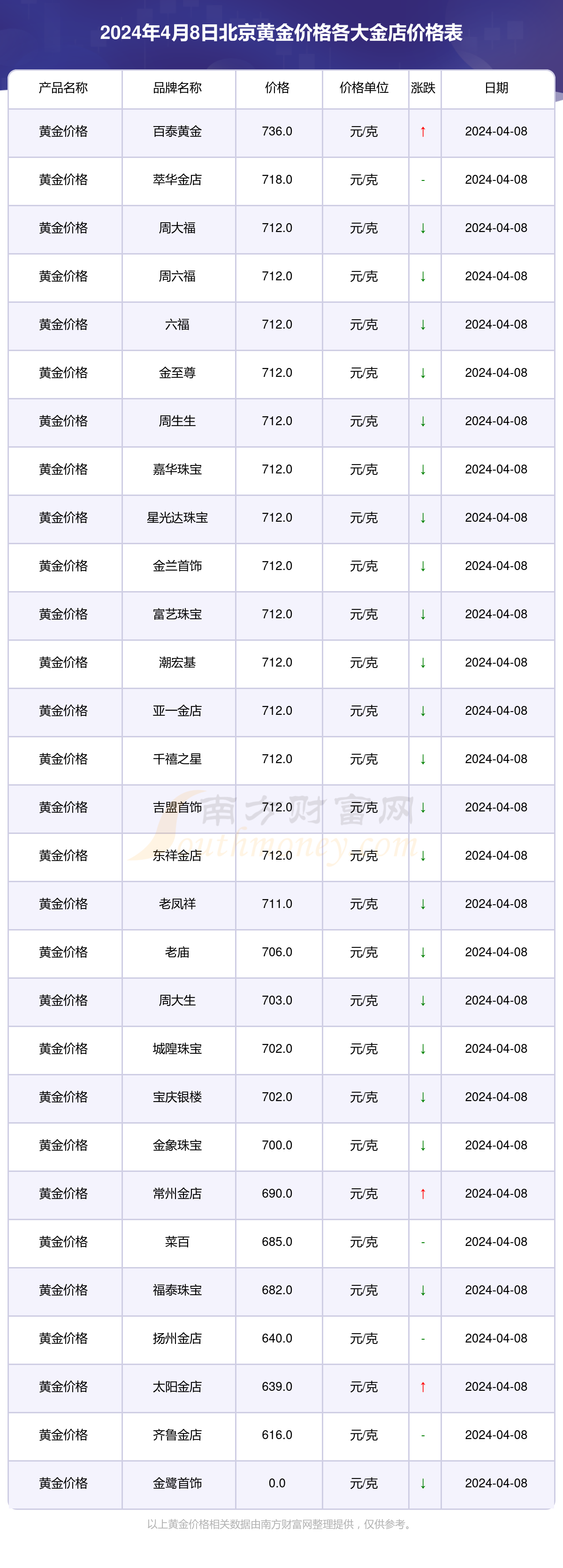 今日黄金价格表,赛菲尔今日黄金价格表