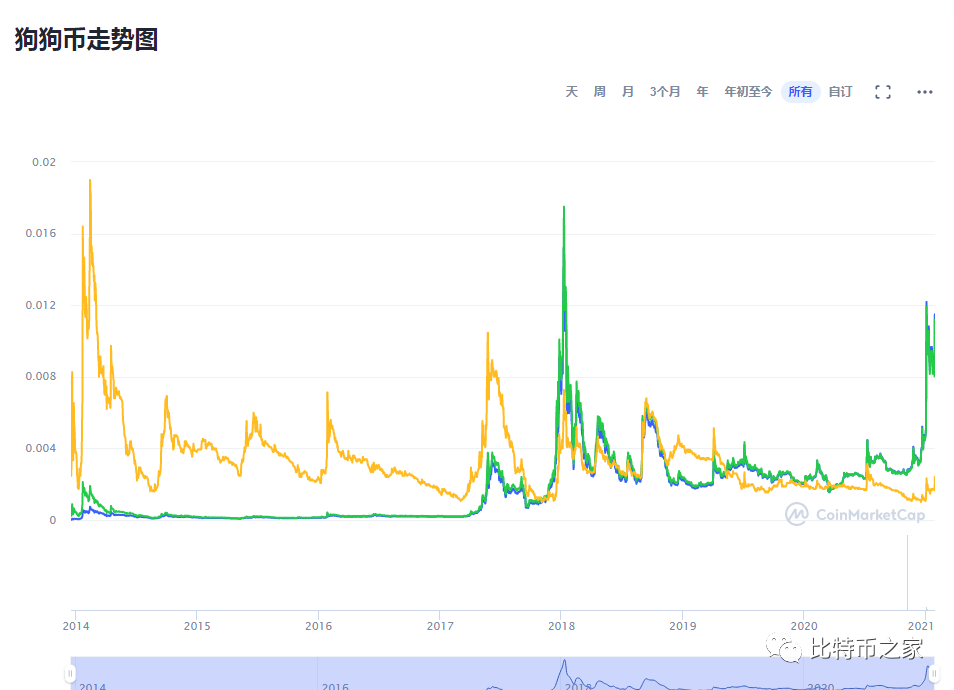 狗狗币行情,狗狗币行情实时走势图