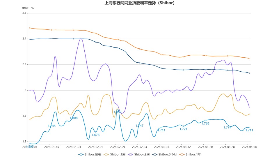 shibor利率,shibor利率1w是什么意思